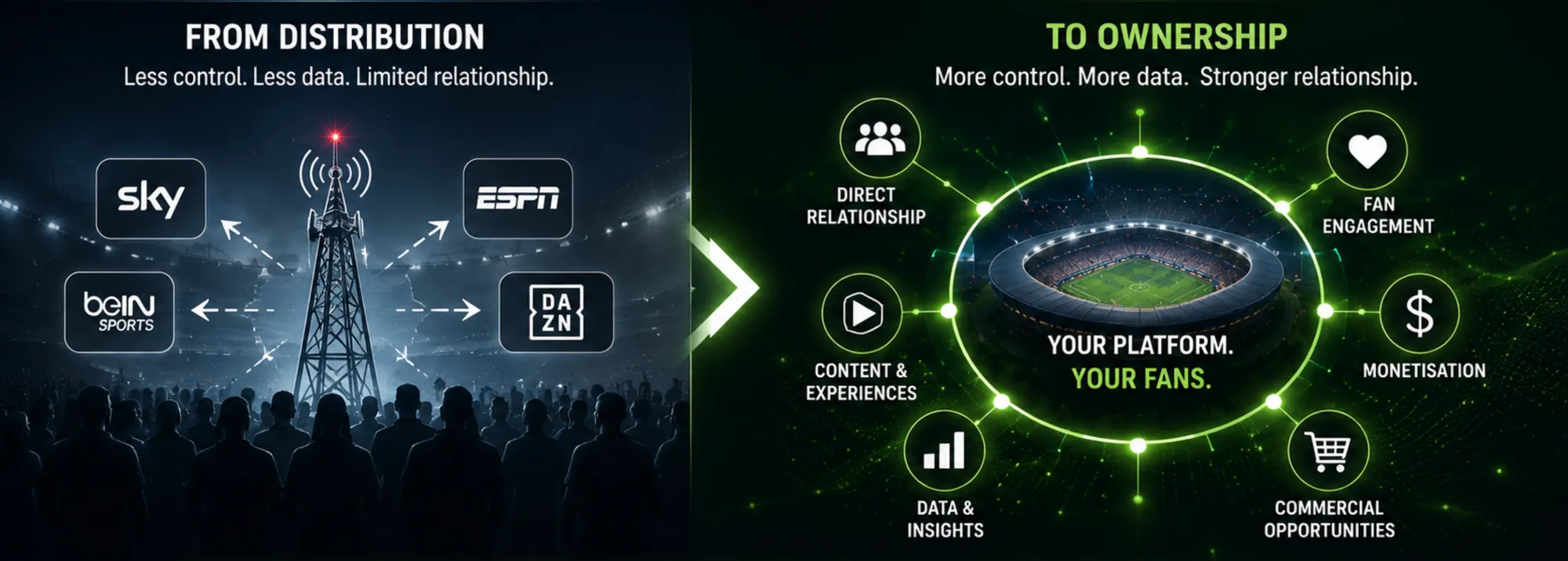 From distribution to ownership: broadcasters such as Sky, ESPN, beIN Sports and DAZN on one side, and a league-owned platform with direct fan relationships, data and monetisation on the other
