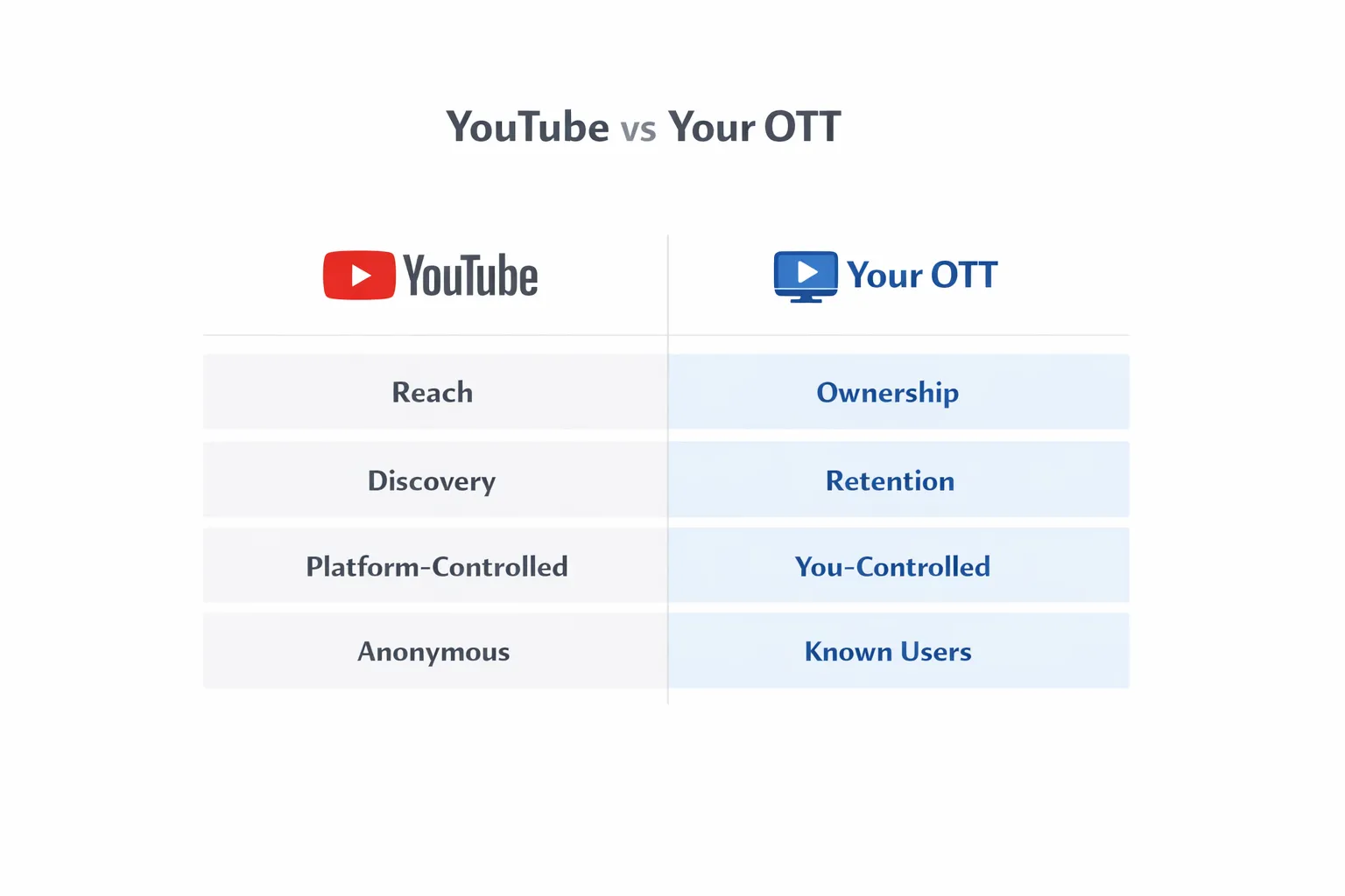 YouTube vs your OTT comparison table: reach vs ownership, discovery vs retention, platform-controlled vs you-controlled, anonymous vs known users